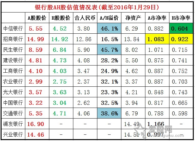 银行股AH股估值情况表2016-01-29.png