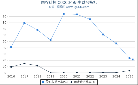 国农科技(000004)股东权益比率、固定资产比率等历史财务指标图