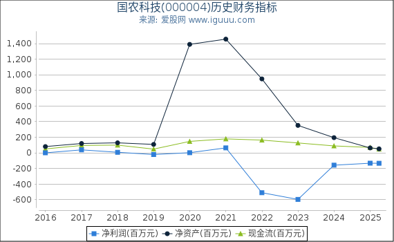国农科技(000004)股东权益比率、固定资产比率等历史财务指标图