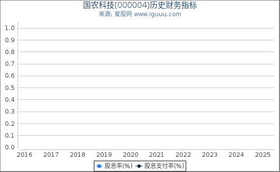 国农科技(000004)股东权益比率、固定资产比率等历史财务指标图