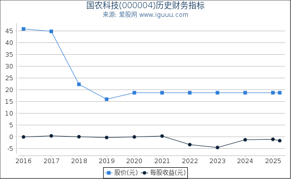 国农科技(000004)股东权益比率、固定资产比率等历史财务指标图