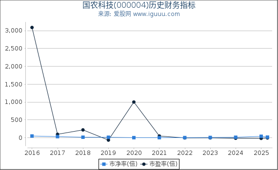 国农科技(000004)股东权益比率、固定资产比率等历史财务指标图