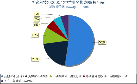 国农科技(000004)主营业务构成图（按产品）