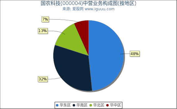 国农科技(000004)主营业务构成图（按地区）