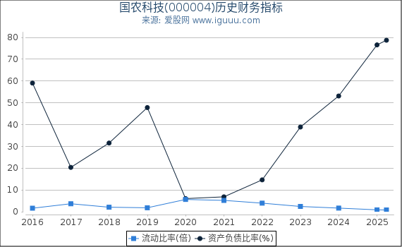 国农科技(000004)股东权益比率、固定资产比率等历史财务指标图