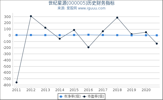 世纪星源(000005)股东权益比率、固定资产比率等历史财务指标图