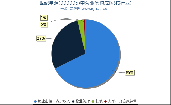 世纪星源(000005)主营业务构成图（按行业）