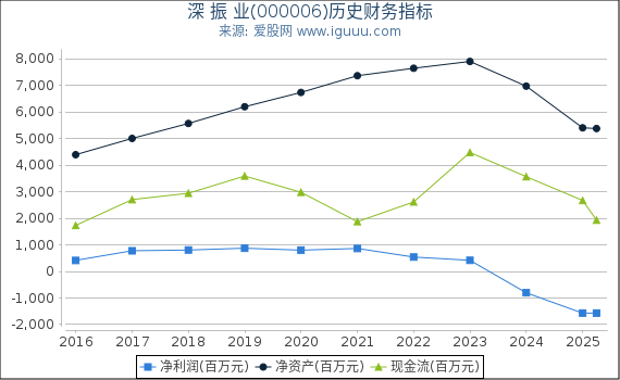 深 振 业(000006)股东权益比率、固定资产比率等历史财务指标图