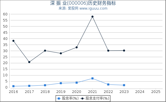 深 振 业(000006)股东权益比率、固定资产比率等历史财务指标图
