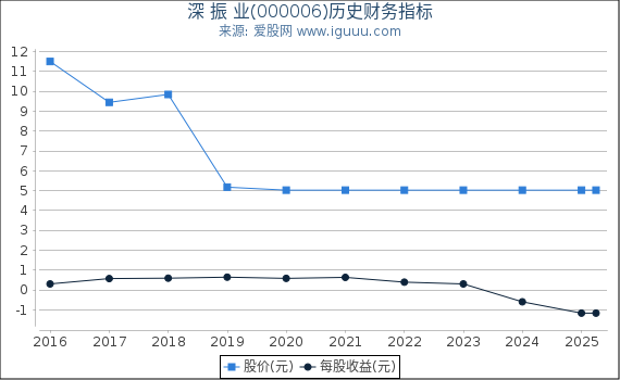 深 振 业(000006)股东权益比率、固定资产比率等历史财务指标图