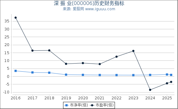 深 振 业(000006)股东权益比率、固定资产比率等历史财务指标图