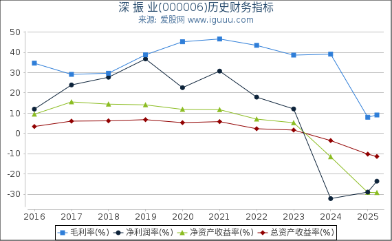 深 振 业(000006)股东权益比率、固定资产比率等历史财务指标图