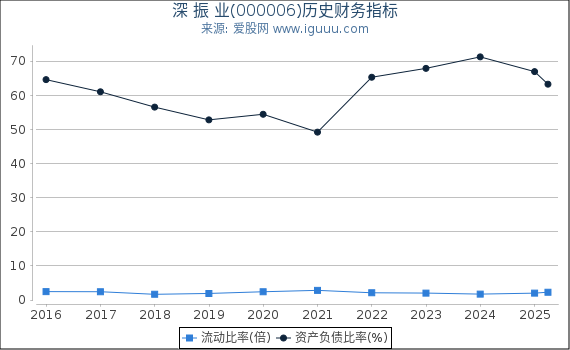深 振 业(000006)股东权益比率、固定资产比率等历史财务指标图