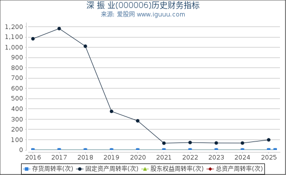 深 振 业(000006)股东权益比率、固定资产比率等历史财务指标图