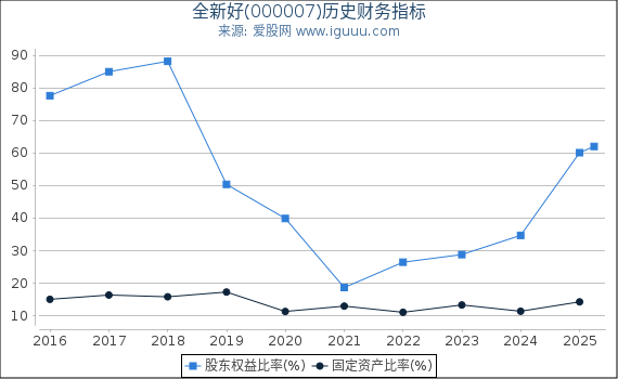 全新好(000007)股东权益比率、固定资产比率等历史财务指标图