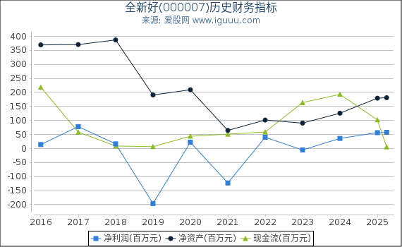 全新好(000007)股东权益比率、固定资产比率等历史财务指标图