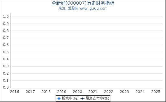 全新好(000007)股东权益比率、固定资产比率等历史财务指标图