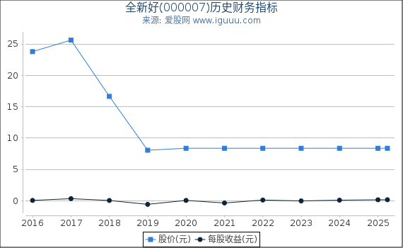 全新好(000007)股东权益比率、固定资产比率等历史财务指标图