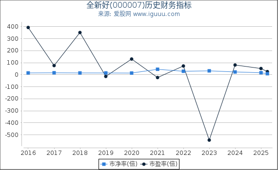 全新好(000007)股东权益比率、固定资产比率等历史财务指标图