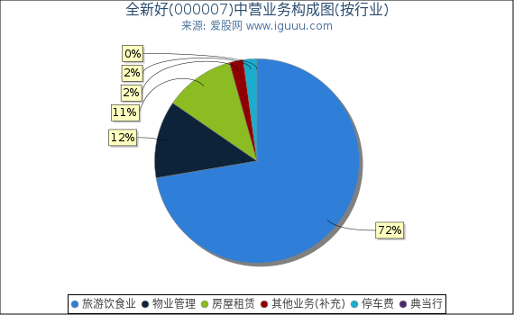 全新好(000007)主营业务构成图（按行业）