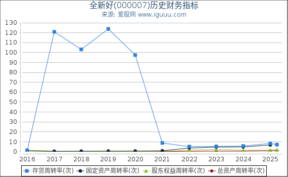 全新好(000007)股东权益比率、固定资产比率等历史财务指标图