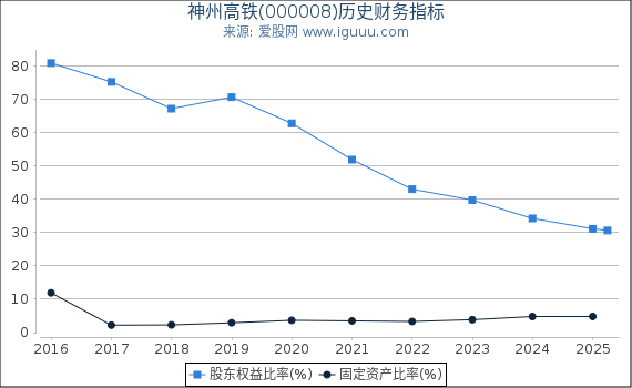 神州高铁(000008)股东权益比率、固定资产比率等历史财务指标图