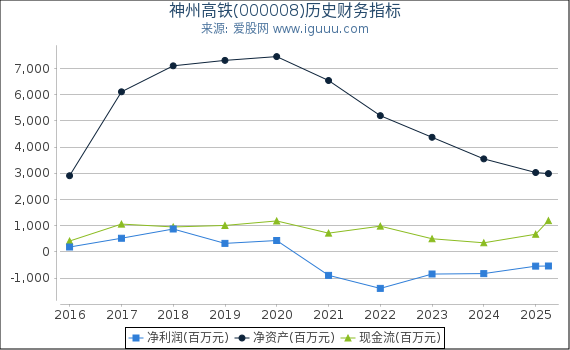 神州高铁(000008)股东权益比率、固定资产比率等历史财务指标图