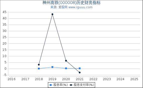 神州高铁(000008)股东权益比率、固定资产比率等历史财务指标图