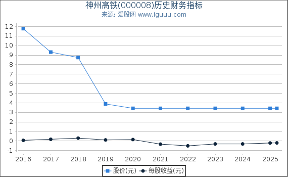 神州高铁(000008)股东权益比率、固定资产比率等历史财务指标图