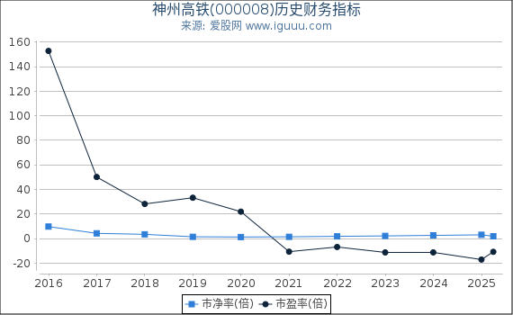 神州高铁(000008)股东权益比率、固定资产比率等历史财务指标图