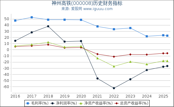 神州高铁(000008)股东权益比率、固定资产比率等历史财务指标图