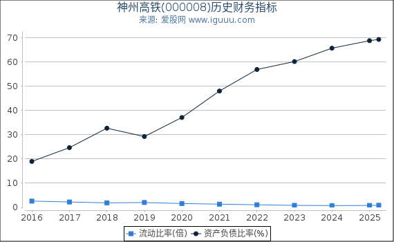 神州高铁(000008)股东权益比率、固定资产比率等历史财务指标图