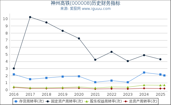神州高铁(000008)股东权益比率、固定资产比率等历史财务指标图