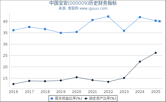 中国宝安(000009)股东权益比率、固定资产比率等历史财务指标图