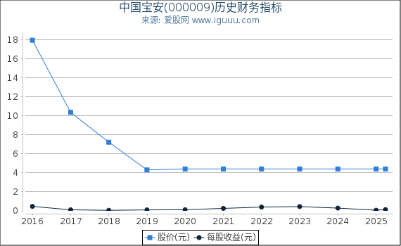 中国宝安(000009)股东权益比率、固定资产比率等历史财务指标图