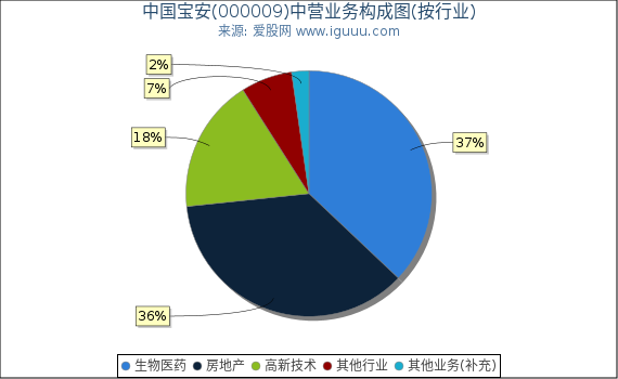 中国宝安(000009)主营业务构成图（按行业）