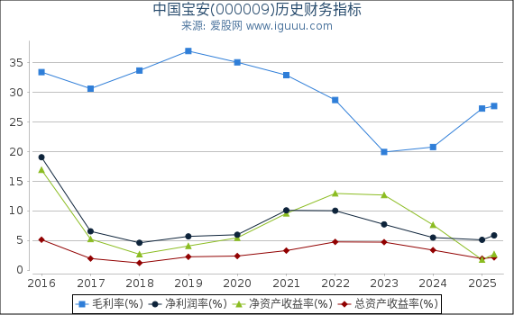 中国宝安(000009)股东权益比率、固定资产比率等历史财务指标图