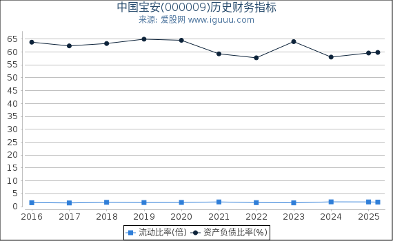 中国宝安(000009)股东权益比率、固定资产比率等历史财务指标图