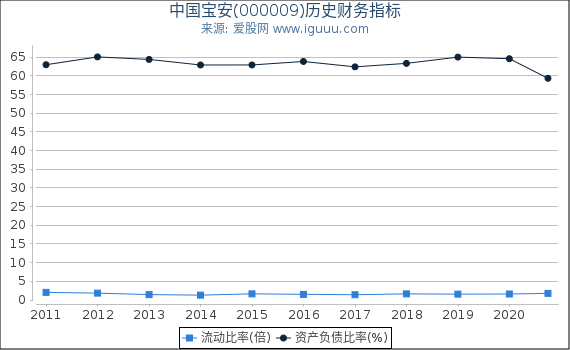 中国宝安(000009)股东权益比率、固定资产比率等历史财务指标图