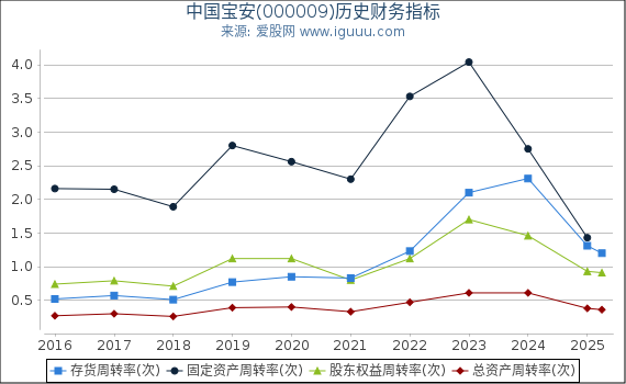 中国宝安(000009)股东权益比率、固定资产比率等历史财务指标图