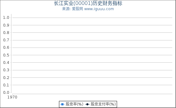 长江实业(00001)股东权益比率、固定资产比率等历史财务指标图