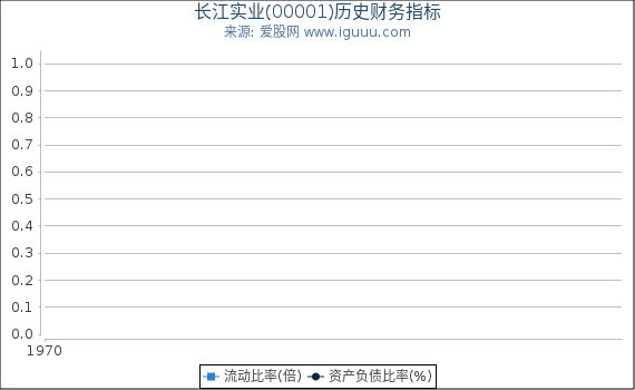 长江实业(00001)股东权益比率、固定资产比率等历史财务指标图