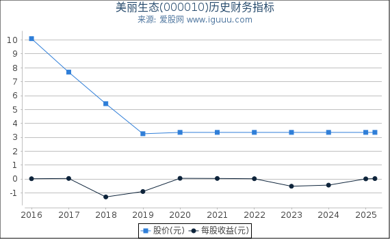 美丽生态(000010)股东权益比率、固定资产比率等历史财务指标图
