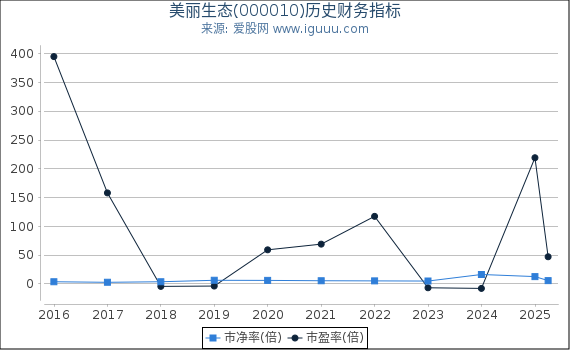 美丽生态(000010)股东权益比率、固定资产比率等历史财务指标图