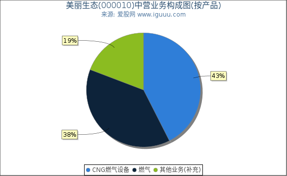 美丽生态(000010)主营业务构成图（按产品）
