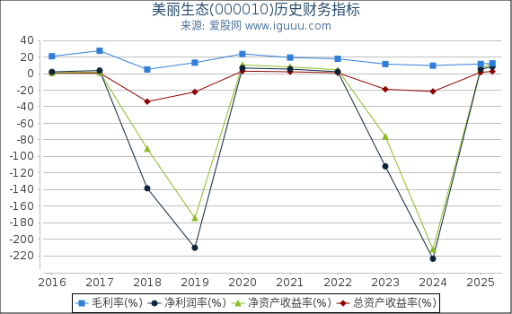 美丽生态(000010)股东权益比率、固定资产比率等历史财务指标图