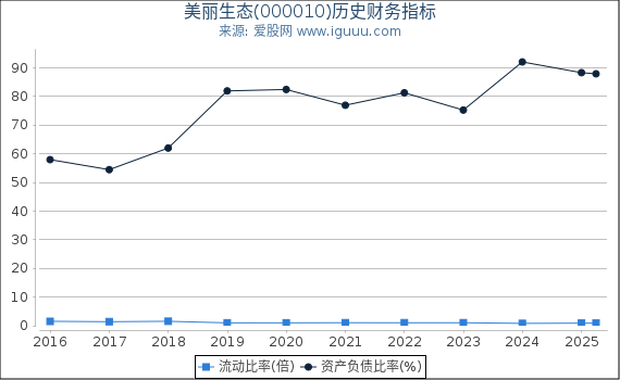 美丽生态(000010)股东权益比率、固定资产比率等历史财务指标图