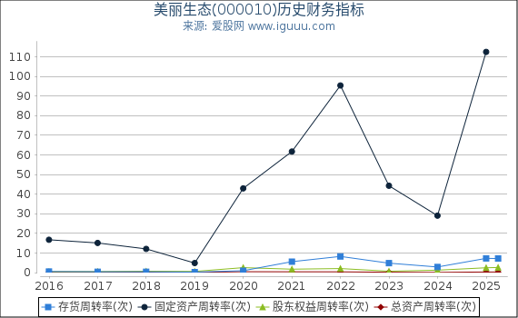 美丽生态(000010)股东权益比率、固定资产比率等历史财务指标图