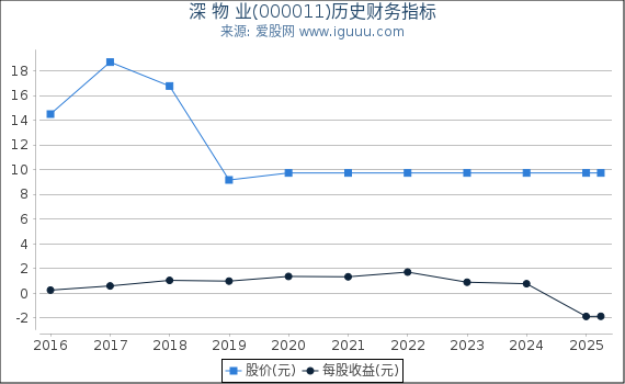 深 物 业(000011)股东权益比率、固定资产比率等历史财务指标图