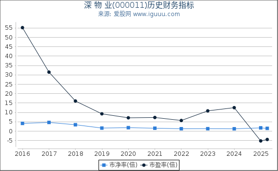 深 物 业(000011)股东权益比率、固定资产比率等历史财务指标图